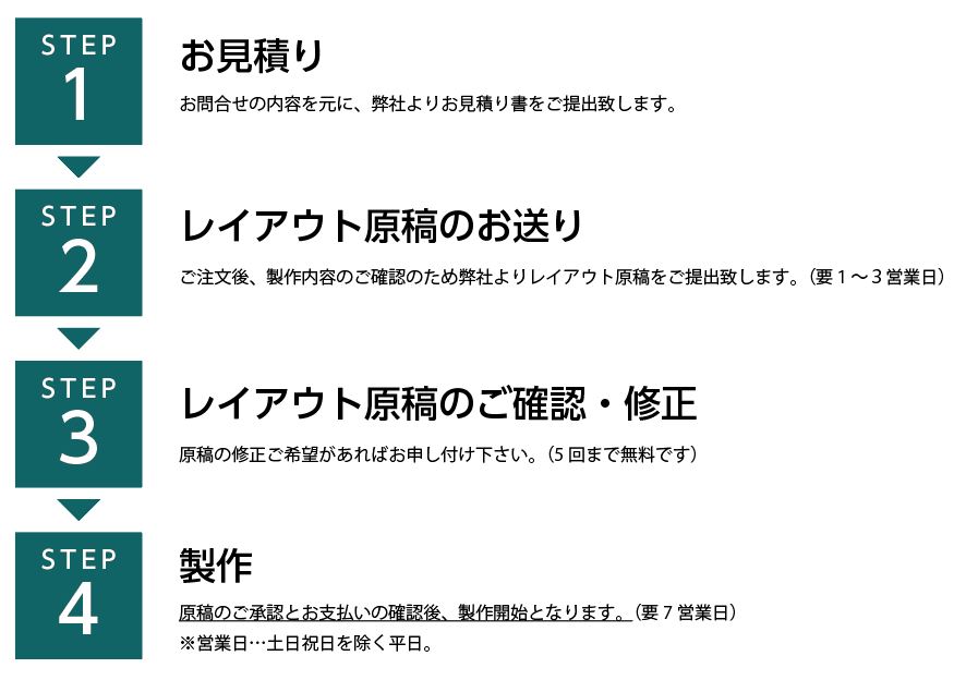 ご注文の流れ ①弊社よりレイアウト原稿をご提出致します。（要１～３営業日） ②原稿の修正ご希望があればお申し付け下さい。（5回まで無料です）③原稿のご承認とお支払いの確認後、製作開始となります。（要7営業日）※営業日…土日祝日を除く平日