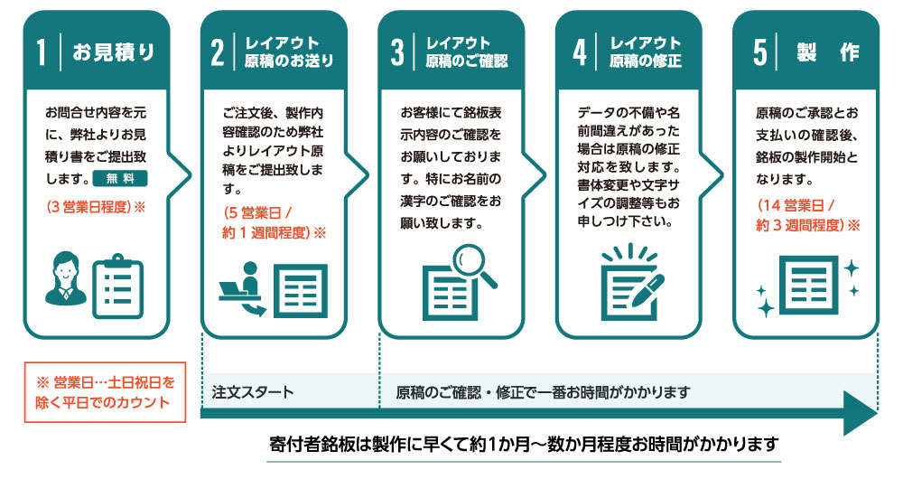 銘板製作は、原稿の作成と確認/修正にお時間がかかります。ご注文から、早くて１ヵ月～数か月で発送です。